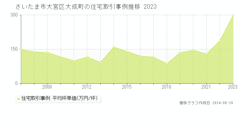 さいたま市大宮区大成町の住宅取引事例推移グラフ 