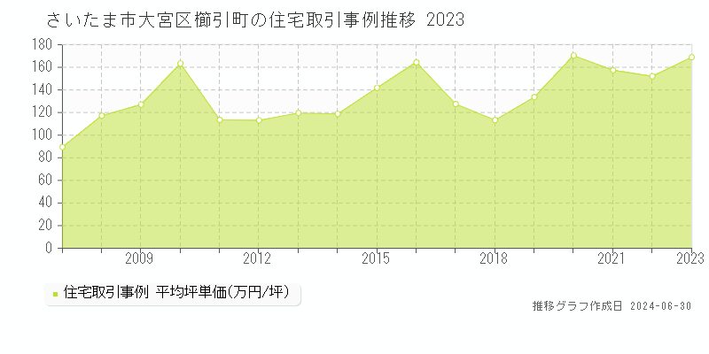 さいたま市大宮区櫛引町の住宅取引事例推移グラフ 