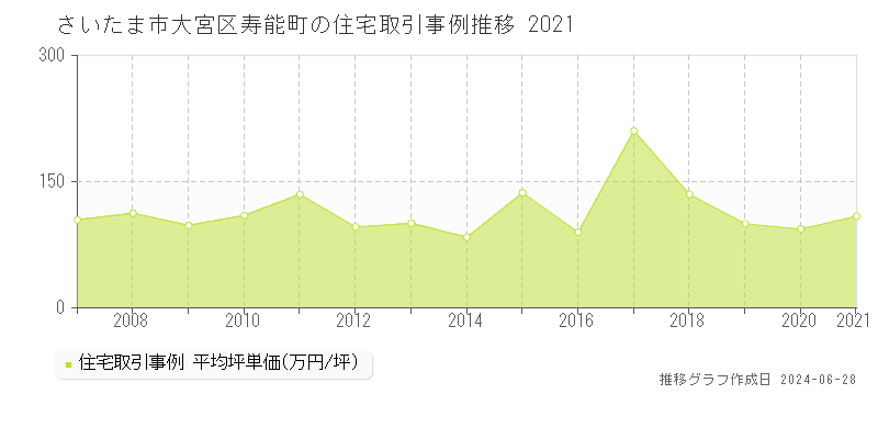 さいたま市大宮区寿能町の住宅取引事例推移グラフ 