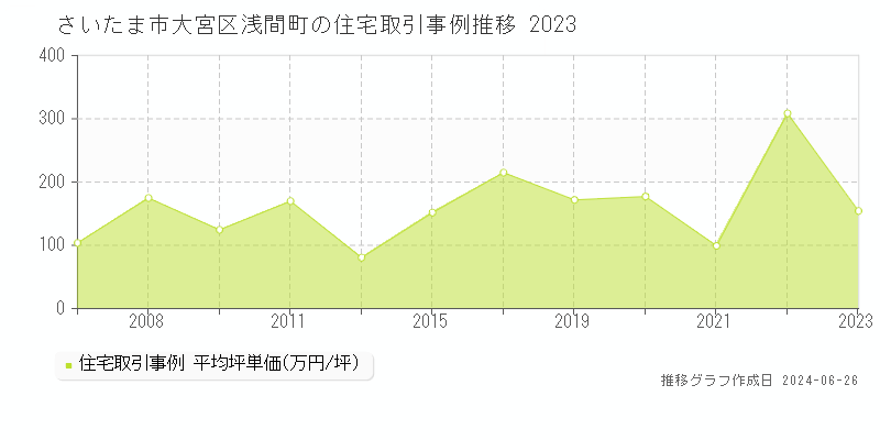 さいたま市大宮区浅間町の住宅取引事例推移グラフ 