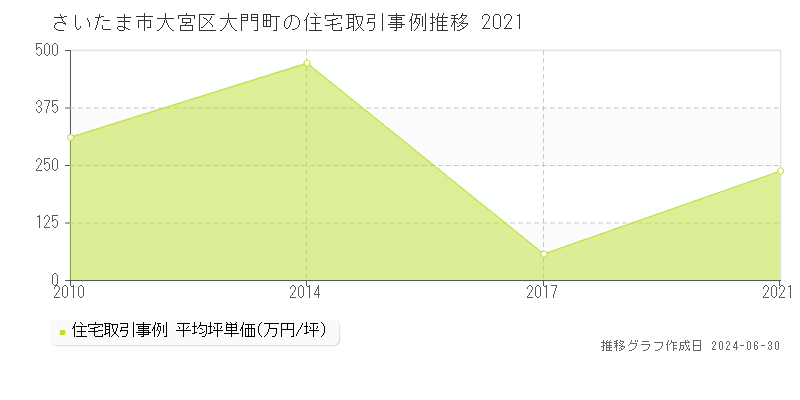 さいたま市大宮区大門町の住宅取引事例推移グラフ 