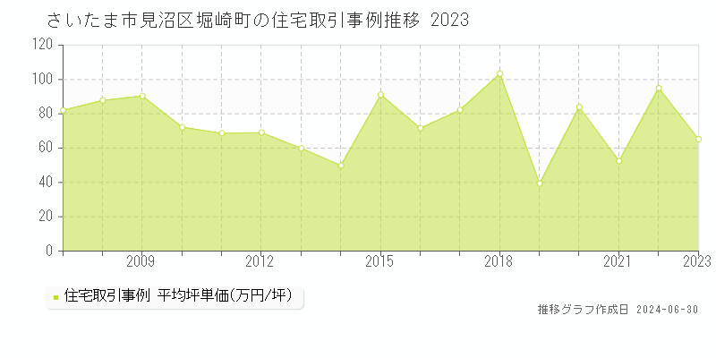 さいたま市見沼区堀崎町の住宅取引事例推移グラフ 