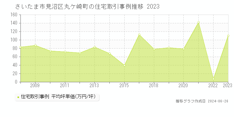 さいたま市見沼区丸ケ崎町の住宅取引事例推移グラフ 