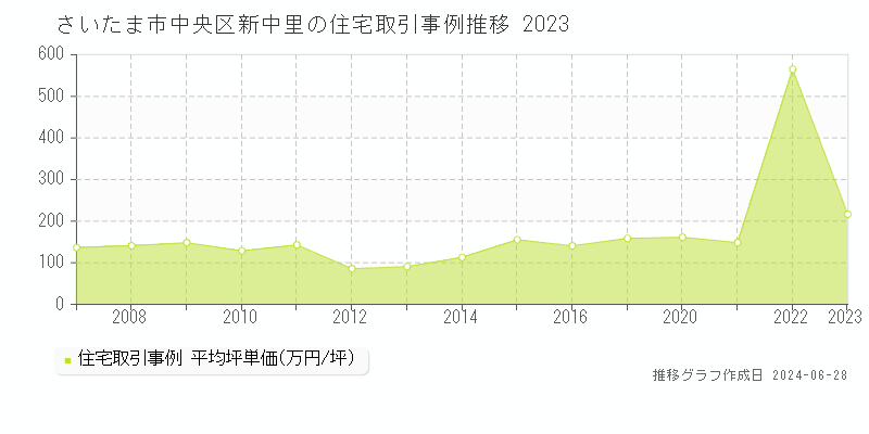 さいたま市中央区新中里の住宅取引事例推移グラフ 