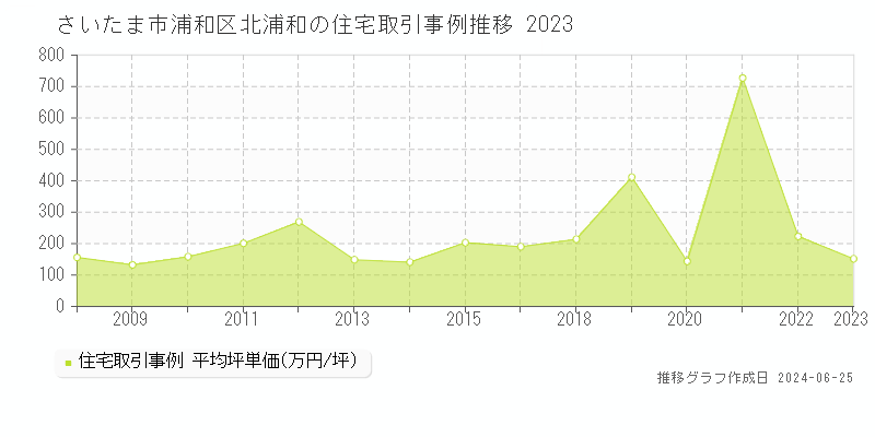 さいたま市浦和区北浦和の住宅取引事例推移グラフ 