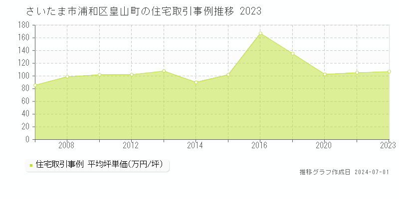 さいたま市浦和区皇山町の住宅取引事例推移グラフ 