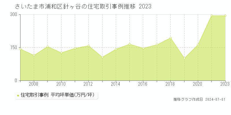 さいたま市浦和区針ヶ谷の住宅取引事例推移グラフ 