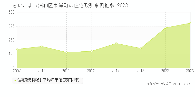 さいたま市浦和区東岸町の住宅取引事例推移グラフ 