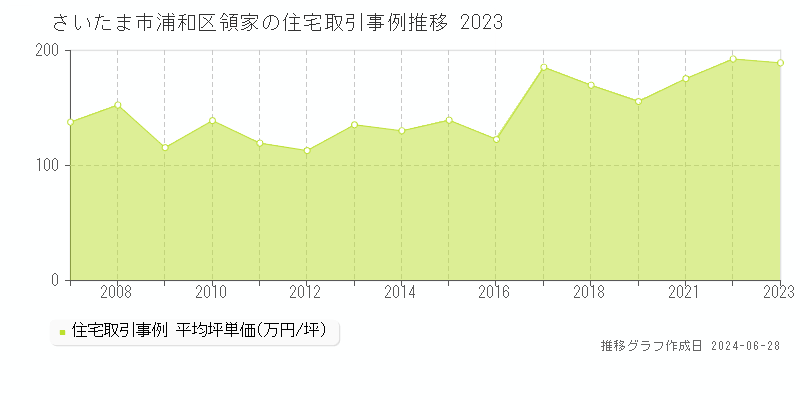 さいたま市浦和区領家の住宅取引事例推移グラフ 