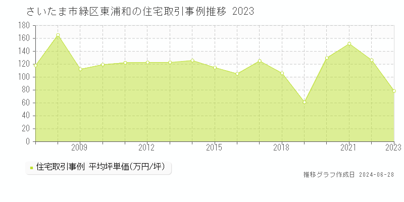 さいたま市緑区東浦和の住宅取引事例推移グラフ 