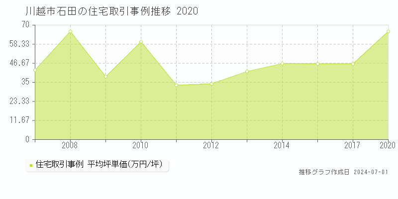 川越市石田の住宅取引事例推移グラフ 