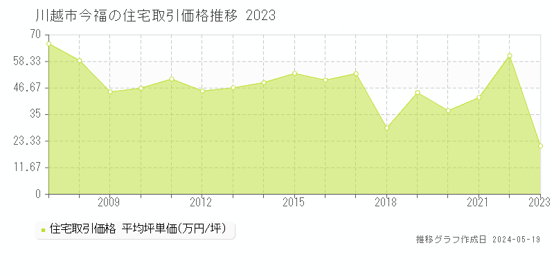 川越市今福の住宅取引価格推移グラフ 