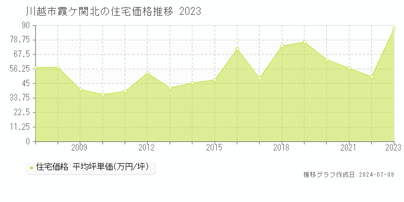 川越市霞ケ関北の住宅価格推移グラフ 
