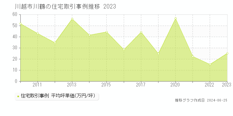 川越市川鶴の住宅取引事例推移グラフ 