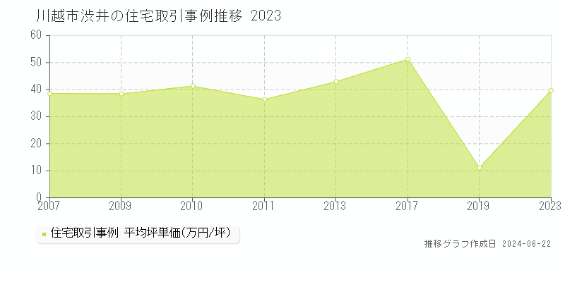 川越市渋井の住宅取引事例推移グラフ 