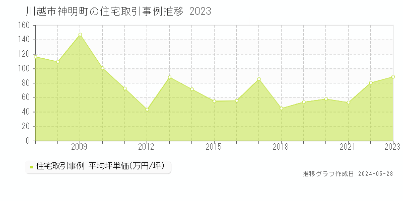 川越市神明町の住宅価格推移グラフ 