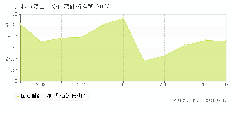 川越市豊田本の住宅取引事例推移グラフ 