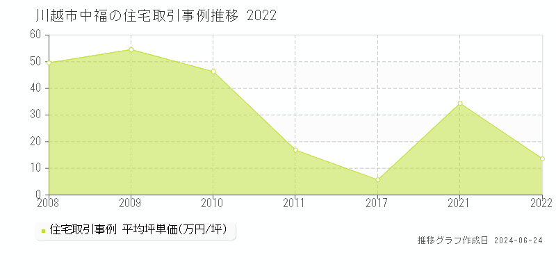 川越市中福の住宅取引事例推移グラフ 