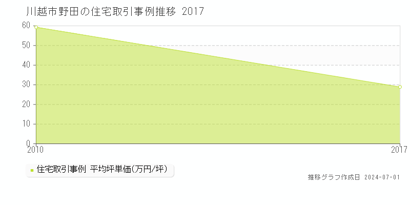 川越市野田の住宅取引事例推移グラフ 