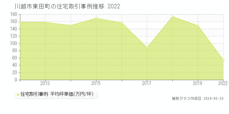 川越市東田町の住宅価格推移グラフ 