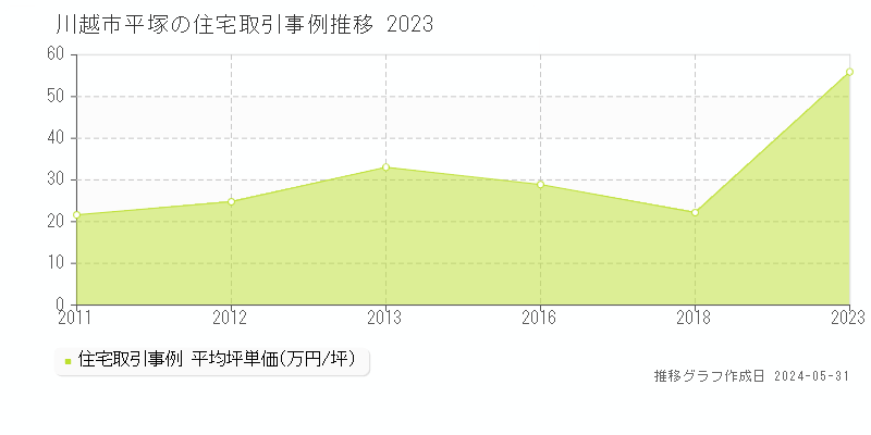 川越市平塚の住宅取引事例推移グラフ 