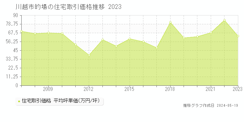 川越市的場の住宅価格推移グラフ 