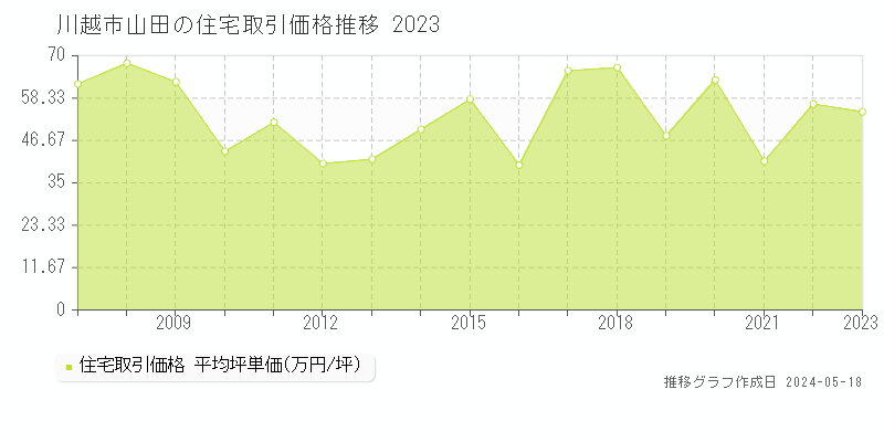 川越市山田の住宅価格推移グラフ 