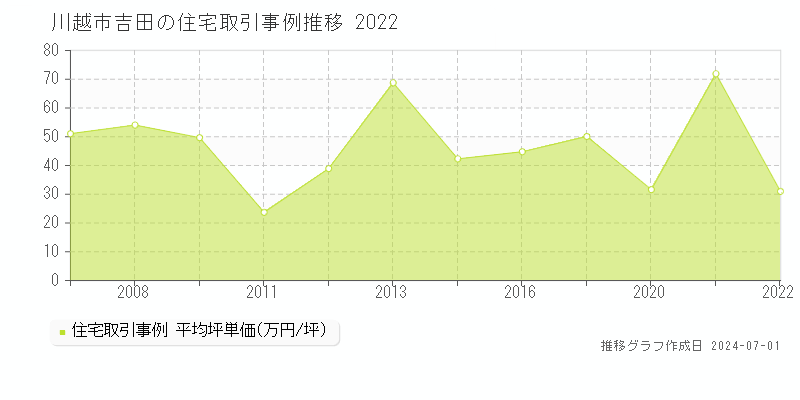 川越市吉田の住宅取引事例推移グラフ 