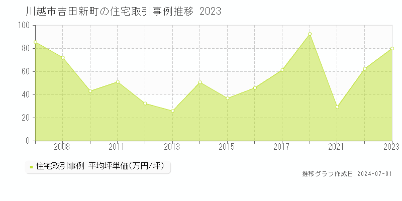 川越市吉田新町の住宅取引事例推移グラフ 