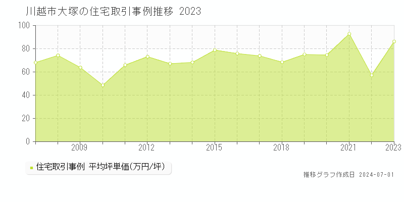 川越市大塚の住宅取引事例推移グラフ 