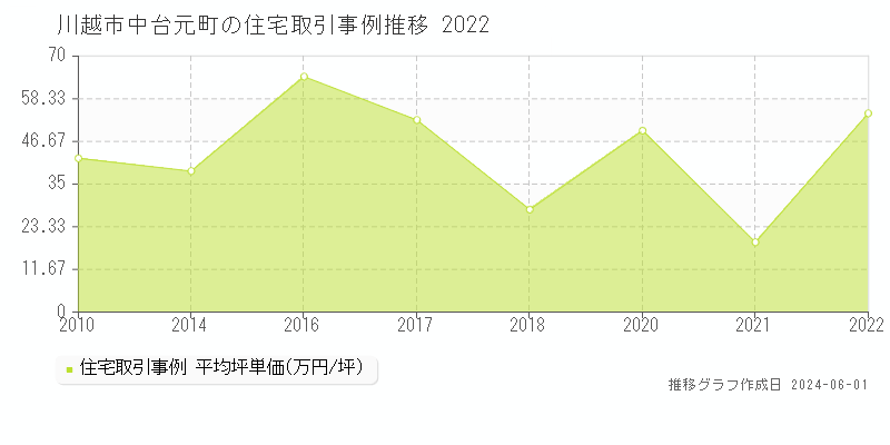 川越市中台元町の住宅価格推移グラフ 