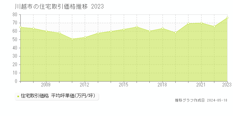 川越市の住宅取引事例推移グラフ 