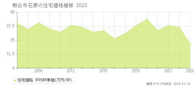 熊谷市石原の住宅価格推移グラフ 