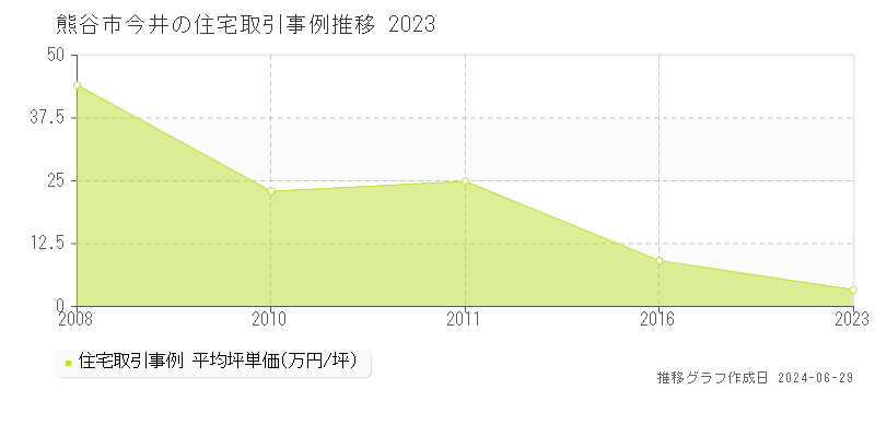 熊谷市今井の住宅取引事例推移グラフ 