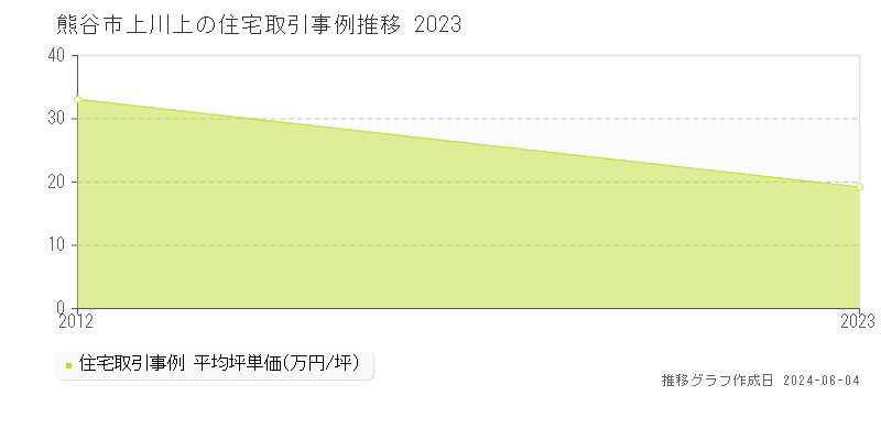 熊谷市上川上の住宅価格推移グラフ 