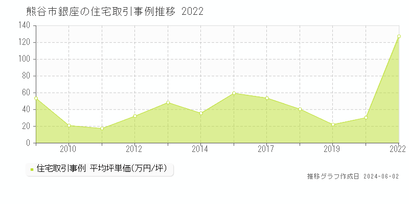 熊谷市銀座の住宅価格推移グラフ 