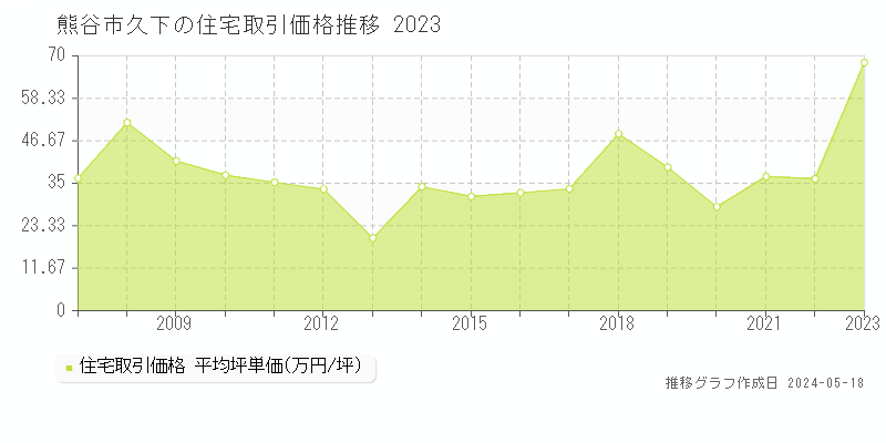 熊谷市久下の住宅価格推移グラフ 