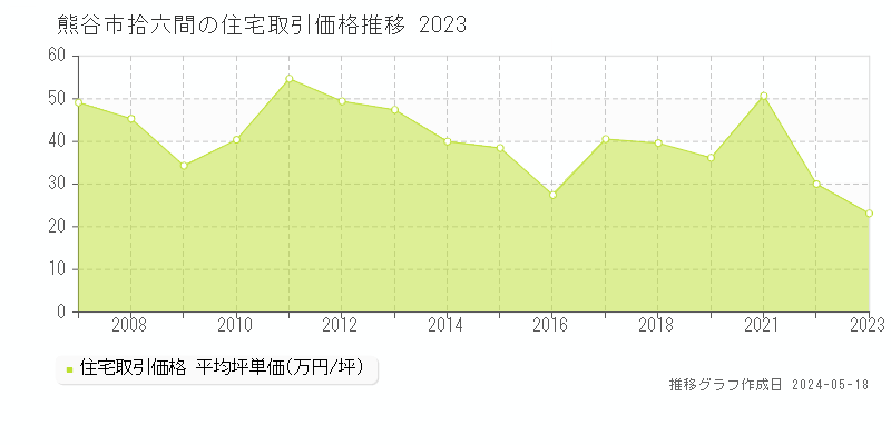 熊谷市拾六間の住宅価格推移グラフ 