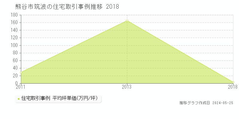 熊谷市筑波の住宅価格推移グラフ 