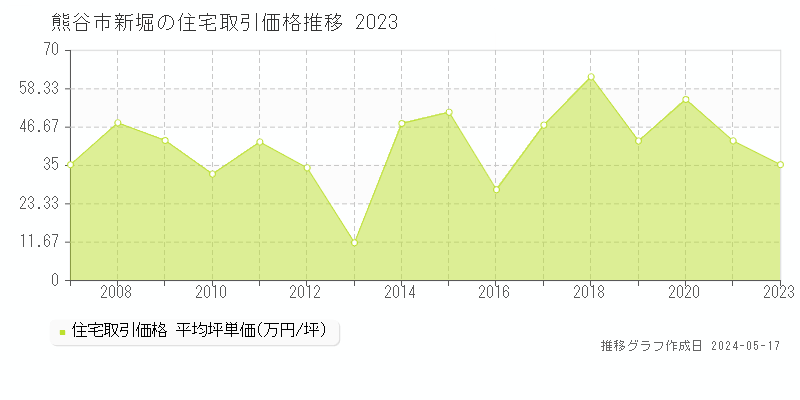 熊谷市新堀の住宅価格推移グラフ 