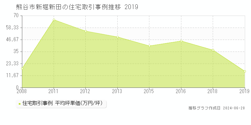 熊谷市新堀新田の住宅取引事例推移グラフ 