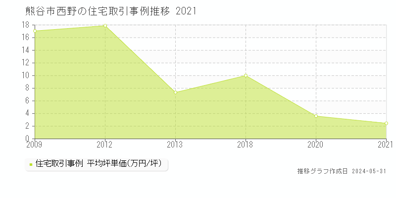 熊谷市西野の住宅価格推移グラフ 