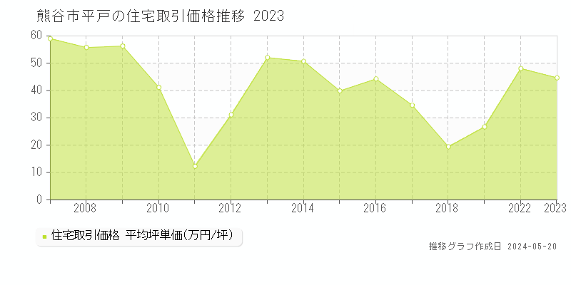 熊谷市平戸の住宅取引事例推移グラフ 
