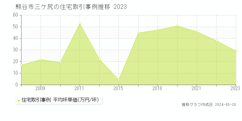 熊谷市三ケ尻の住宅取引事例推移グラフ 