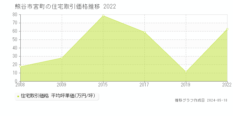熊谷市宮町の住宅価格推移グラフ 