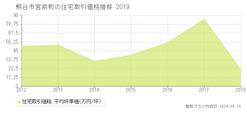 熊谷市宮前町の住宅価格推移グラフ 