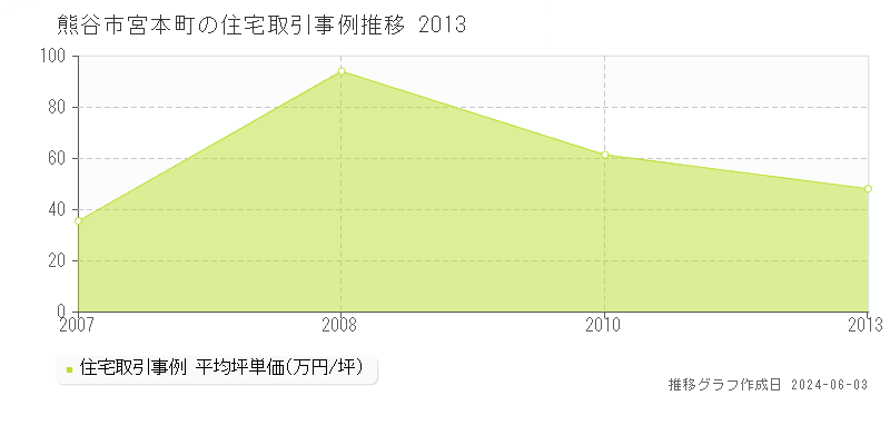 熊谷市宮本町の住宅価格推移グラフ 