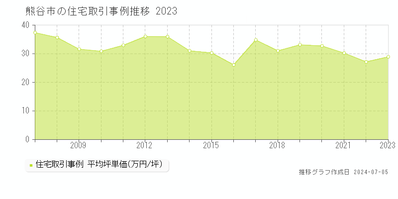 熊谷市の住宅価格推移グラフ 