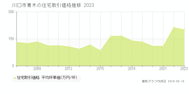 川口市青木の住宅価格推移グラフ 
