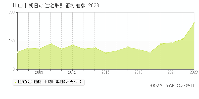 川口市朝日の住宅取引価格推移グラフ 